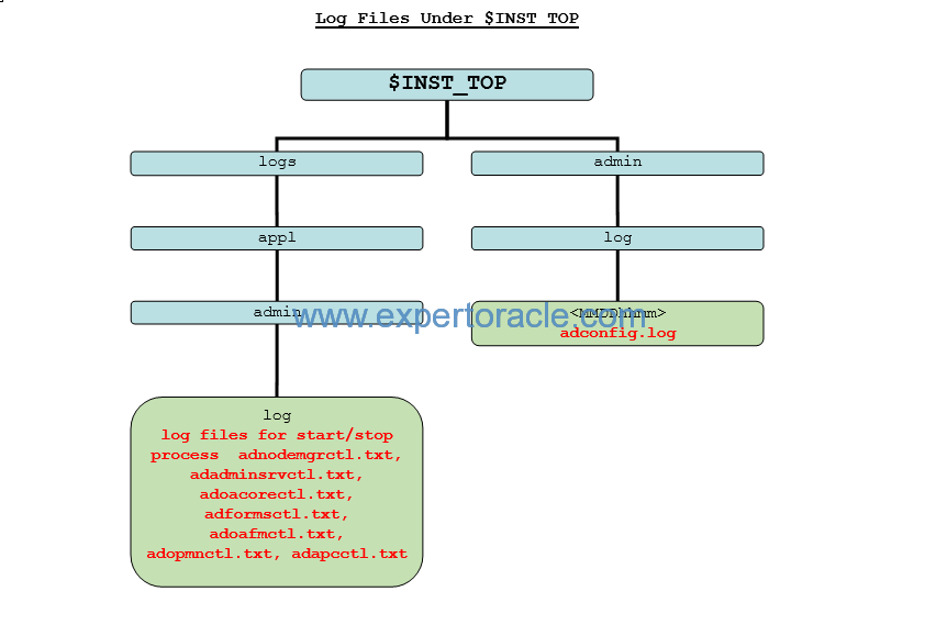 to My Oracle World ORACLE APPLICATIONS R12.2 LOG FILES