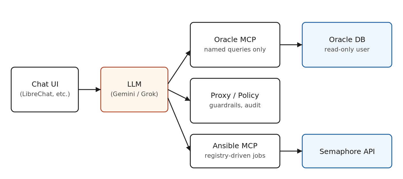 Chat goes to the LLM. The LLM only ever talks to MCP servers. MCP servers hold the credentials and the rules.
