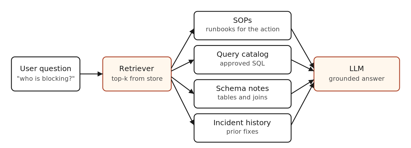 RAG pulls a few high-signal chunks from curated collections. The LLM only sees those, plus the question.
