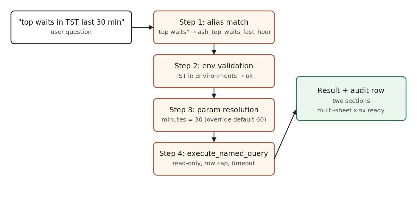 The model never writes SQL. It picks a query, fills params, and the runtime does the rest.