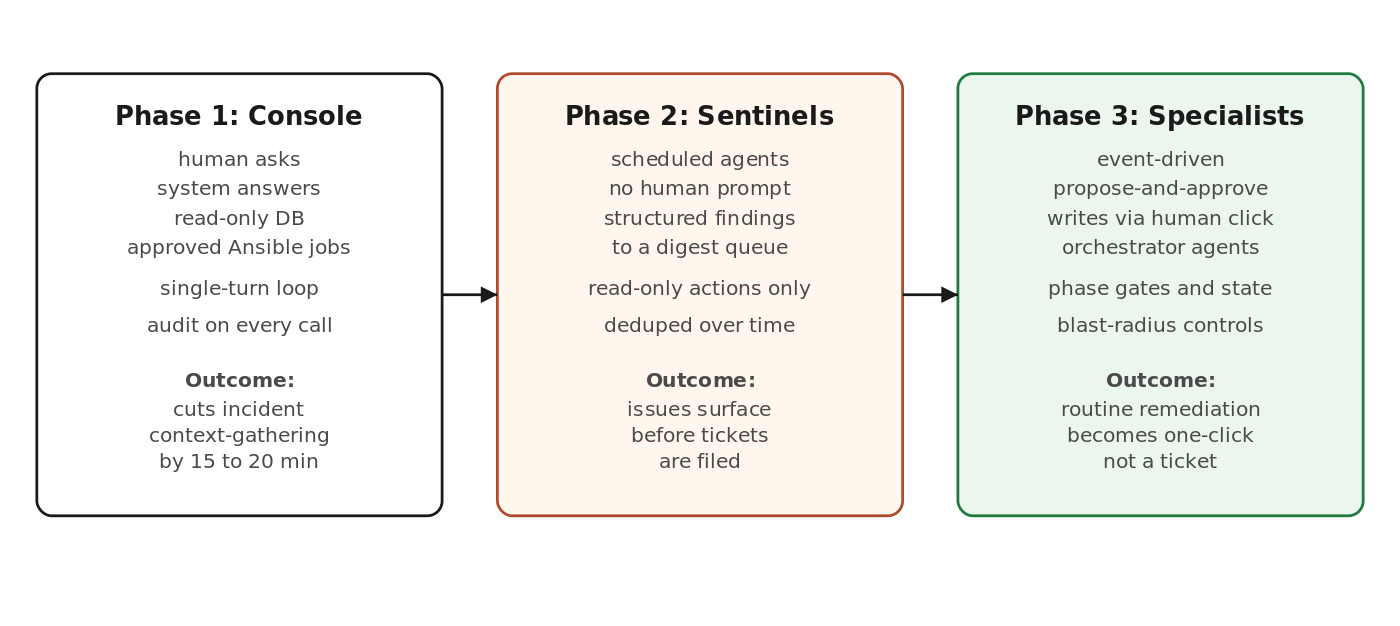 Three phases. Each is useful on its own. Each is the foundation for the next. Skipping is what kills the program.